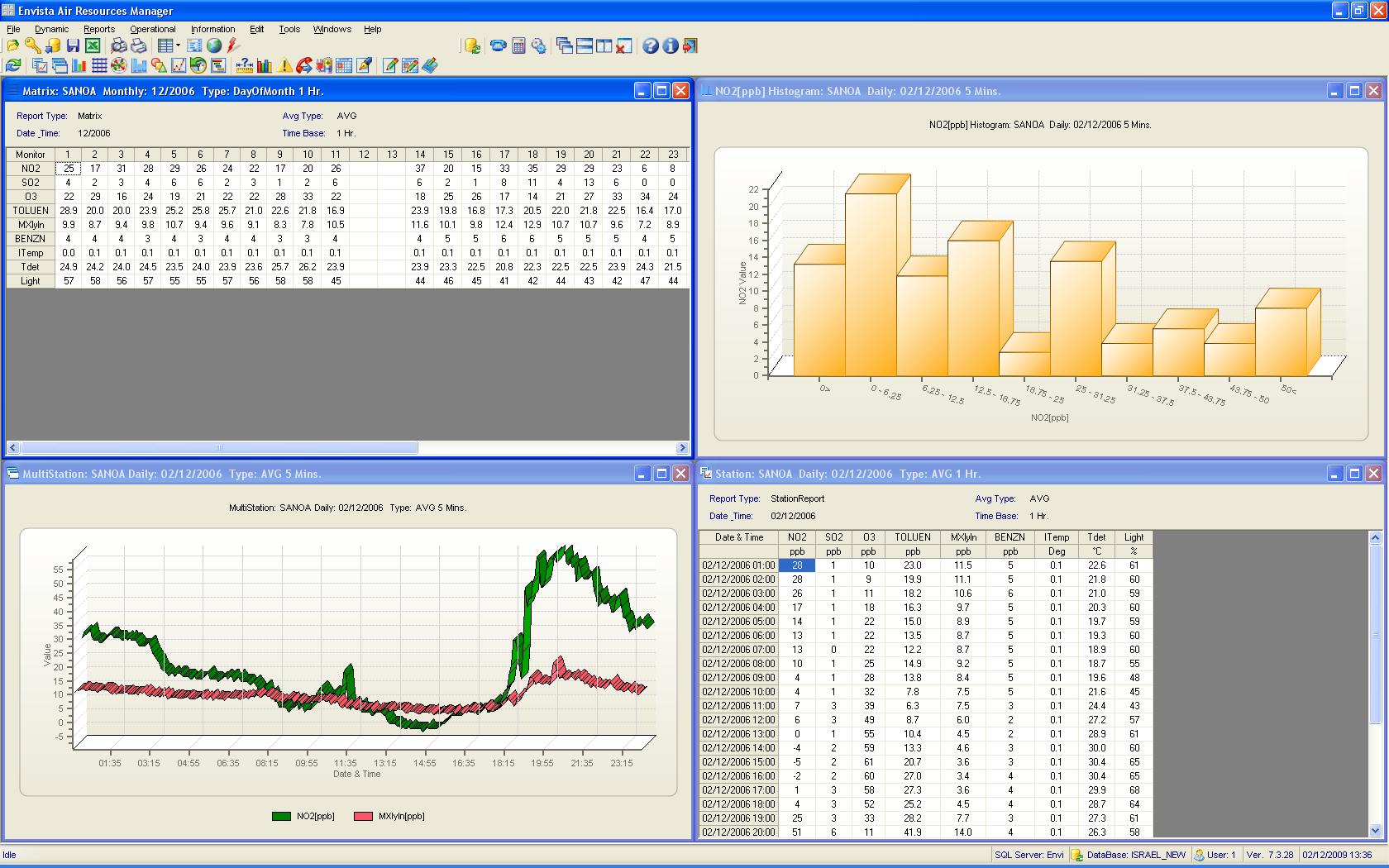 Envista ARM Reports-Example for 4 Air Monitoring reports from AQM/CEM sites, tiled horizontally using the "Windows" menu