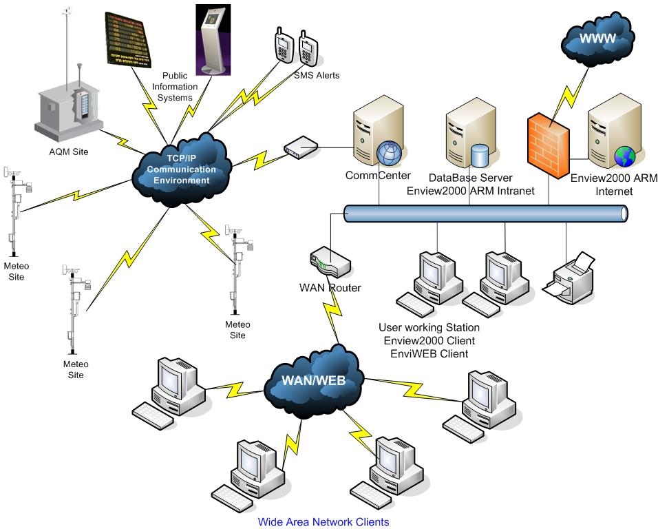 Envista SCADA Structure Reflecting typical Envista system structure including servers, AQM/CEM stations, meteorological site, public display billboard,recievers for alerts target,internet using and more